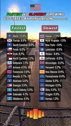 Fastest vs slowest growing US states by population #usa #usalife #texas #california #newyork #nyc