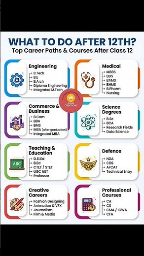 Top Career Options After 12th in 2026! 🎓 #career #careeradvice #class12 #students #shorts