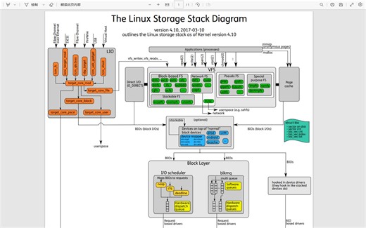 聊一聊Linux Storage Stack Diagram version 4.10