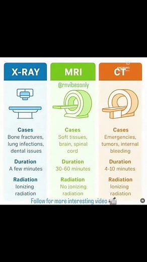 🩻 X-Ray vs MRI vs CT Scan — Know the Difference! #xray #ctscan #rnvibesonly