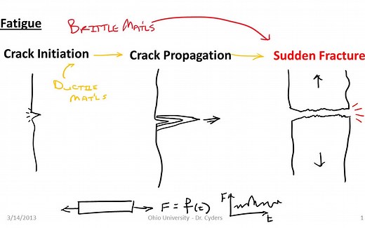 [Basic Fatigue and S-N Diagrams]疲劳基本概念和S-N曲线