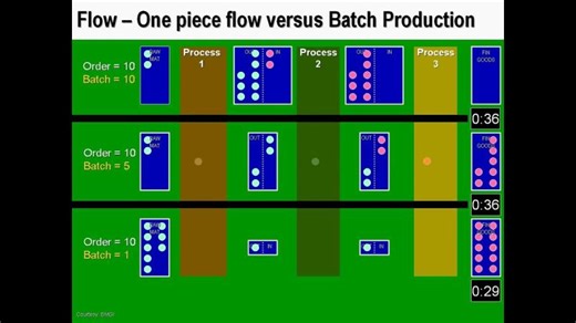 2011 ONE PIECE FLOW versus BATCH PRODUCTION - Lean Manufacturing | Margarete Thereau