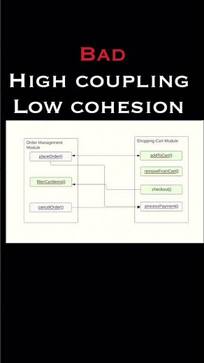 Coupling and cohesion #softwareengineer #softwarearchitecture #modulardesign #programming