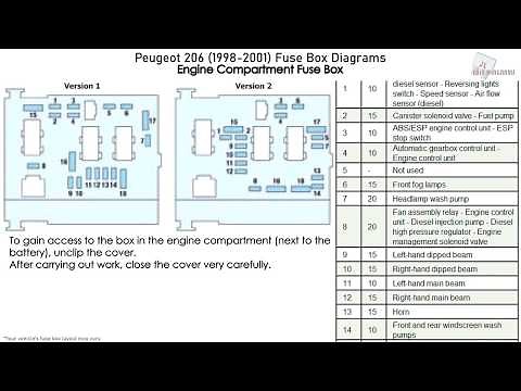 Peugeot 206 (1998-2001) Fuse Box Diagrams
