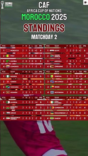 AFCON 2025 Standings Matchday 2 #afcon2025 #afcon #africacupofnations