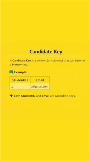 Candidate Key #interview #sql #sqldatabase #computerprogramming #wipro #coding @curiousandshine