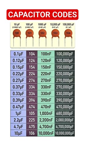 Ceramic capacitors coding method for capacitance value
