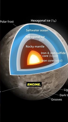 What's Hiding Inside Ganymede?
