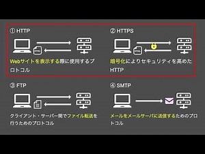 【ネットワーク基礎講座4】プロトコル【5:39】