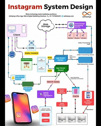 Instagram System Design || Instagram Architecture || Instagram Backend Architecture || API design
