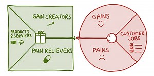 Value Proposition Canvas: Helferlein für dein Businessmodell