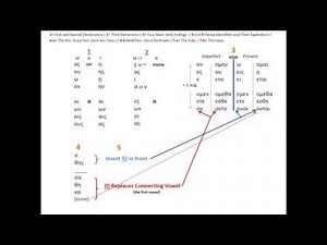 Greek Grammar on One Page