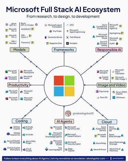 Microsoft Full Stack AI Ecosystem