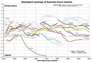 Ideological leanings of U.S. Supreme Court justices - Alchetron, the free social encyclopedia