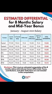 Estimated Differential of the 8-Month Salary and Mid-Year Bonus | DepEd Click