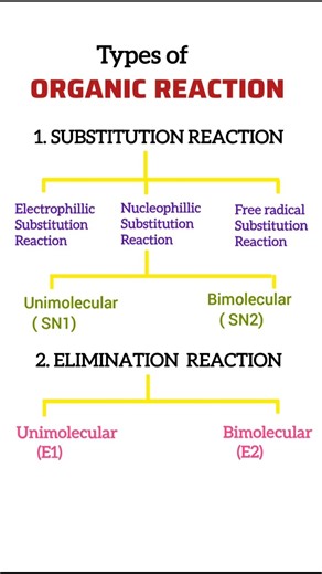 Types of organic Reactions ‪@fmslearning‬