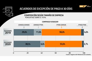 DATA DF | ¿Qué empresas realizaron más acuerdos de excepción a la ley de Pago a 30 Días? | Diario Financiero