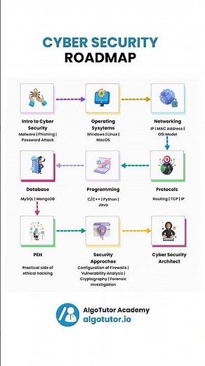 "Cyber Security Roadmap 2025 | Beginner to Expert Guide 🚀"