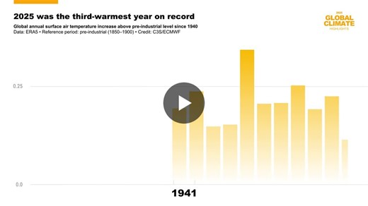 Today, Copernicus ECMWF released their Global Climate Highlights for 2025 and the conclusion is, 2025 was the third warmest year on record. The report uses ERA5 reanalysis data to create these… | Lima Assi