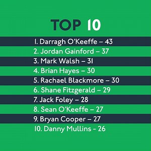 29 reactions | As it stands  Darragh O'Keeffe leads the way in...