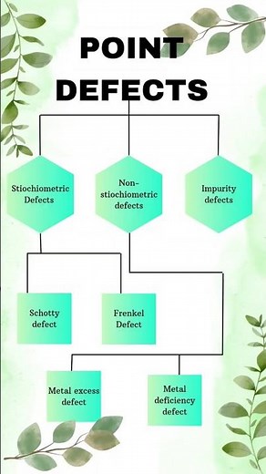 POINT DEFECTS IN CRYSTAL//12 CHEMISTRY//# chemistry