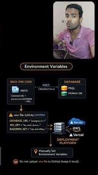 Most Beginners Leak This Without Knowing. #backend #webdevelopment