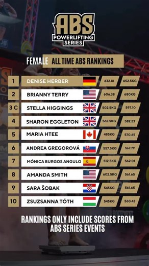 ABS Female All-Time Rankings | 2017–2025 The ABS Female All-Time Rankings feature 10 elite athletes from 8 different nations, with every score achieved on a power bar with a walk-out. At the top once again sits 2× ABS PRO Champion @deniseherber_, holding the No.1 spot for another year. @briannyt claims 2nd place, owning the biggest total and standing as the current ABS Champion, the veteran @stella_strength_ rounds out the top three in 3rd. No filters needed - Every lifter on this list competed