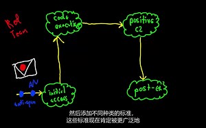 Cobalt Strike Red Team Ops - Training Course | 红队项目