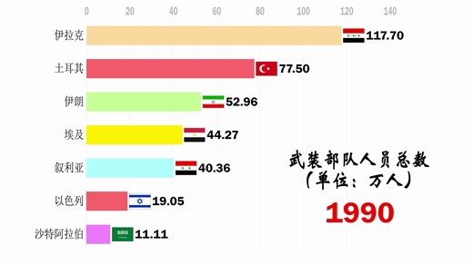 中东哪国战斗力最强？伊朗，以色列还是？？？来看看各国军队人数。