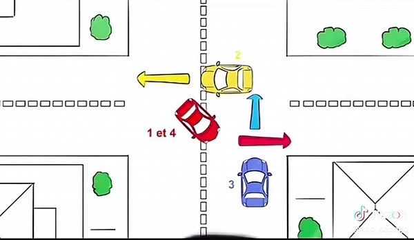 Tu penses connaître les priorités à droite ? 🤔 Ce carrefour avec la Voiture Rouge, la Jaune et la Bleue est un piège classique de l'examen du Code. Regarde bien : qui passe en premier ? Est-ce la Jaune ? La Bleue ? Ou la Rouge qui tourne à gauche ? On t'explique l'ordre exact et la seule façon de débloquer cette intersection ! La clé est la manœuvre de la Rouge et la priorité à droite résiduelle entre les autres véhicules. C'est un point essentiel de la sécurité routière en France. #codedelarou