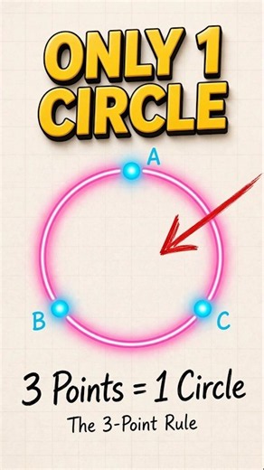 Why 3 Points Make EXACTLY 1 Circle! 🤯📐 #Shorts