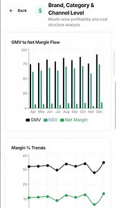 Finance Dashboards for brands on multiple market places with recommendations and AI based insights.