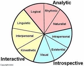 Learning Styles and Multiple Intelligences
