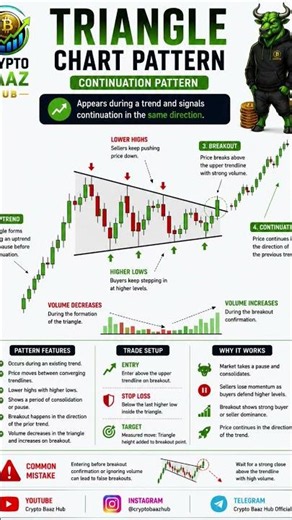 🚀 Master the Triangle Chart Pattern Today. #cryptotrading #bitcointrading