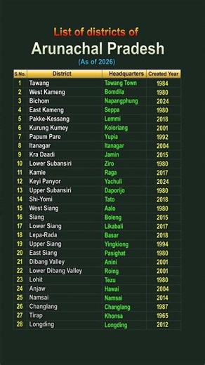Districts of Arunachal Pradesh 2026 | Important GK Facts | Arunachal Pradesh Districts