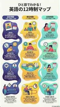 英語時制 3つの構造 完了形 時制の一致 #shorfeed