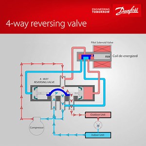 140K views · 1.3K reactions | Stay cool in summer and warm in winter ❄️ The 4-way reversing valve lets heat pumps switch between cooling and heating by inverting the refrigeration cycle—giving you year-round comfort with one system.  See how it works here. Then check out some of our other animations: https://bit.ly/3WRDmw9 #Animation #4WayValve #ReversingValve | Danfoss Climate Solutions | Facebook