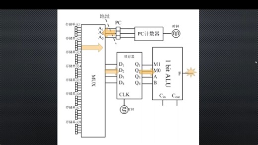 构建极简计算机-指令扩展和总线引入