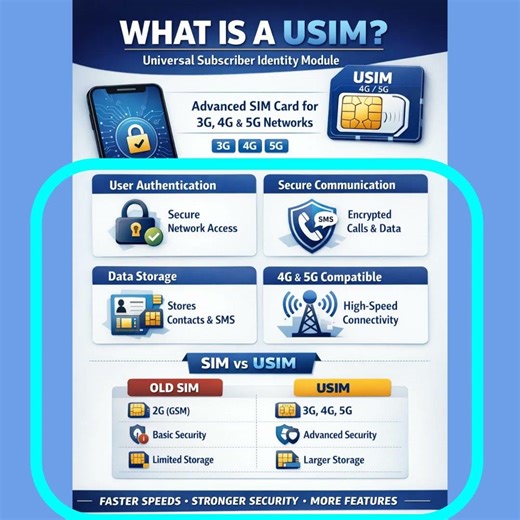 What is a USIM? USIM vs SIM Card: Why USIM is Essential for Faster & Secure Networks Explained!