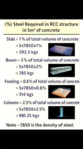 Steel Required Rcc Structure in 5m of Concretr #RCCDesign #SteelReinforcement #ConcreteStructure #CivilEngineering #StructuralDesign | Civil Engineers Help