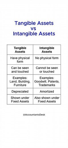 Tangible vs Intangible Assets | Accounting Basics #accountantsdesk #accounting #class11 #bcom #ca