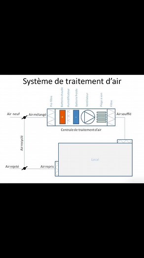 Optimisation d'une Centrale de Traitement d'Air pour l'Efficacité