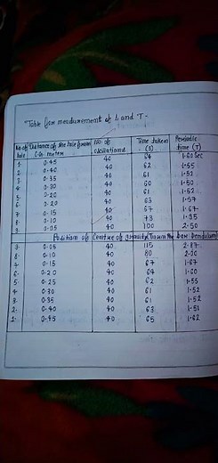 Bsc 1st semester practical EXPERIMENT NO.6 (⁠◔⁠‿⁠◔⁠)Bar pendulum(⁠◔⁠‿⁠◔⁠)