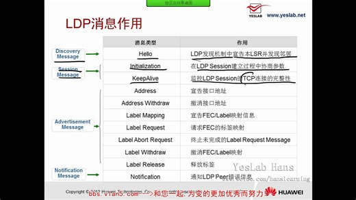 1.3LDP协议原理之LDP基本概念