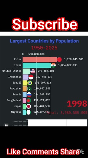 World Population Growth (1950–2025) | Bar Chart Race | Most Populated Countries Over Time #shorts