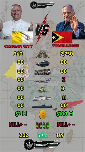 Vatican city vs Timor Leste Military Power Comparison 2026