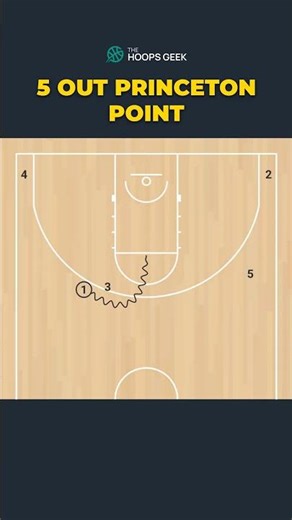 5 Out Offense - Princeton Point #5out #basketball #basketballplays #coaching