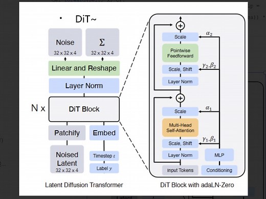 【研1基本功 （真的很简单）Diffusion Vision Transformer (DiT)】构建DiT核心代码
