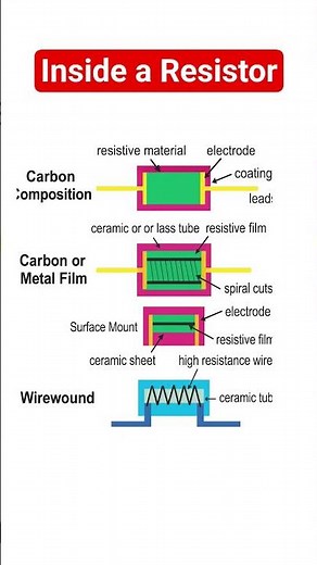 Construction of various types of resistors