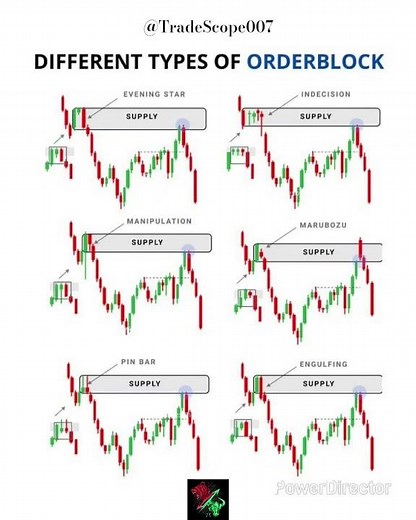 Different Types of Order Blocks Explained | Smart Money Concepts | Forex & Crypto Trading Strategy